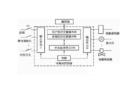 PLC控制柜中的PLC系统有哪些基本硬件结构呢？